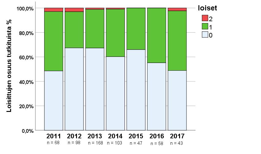 Harmaanieriän loistarkkailu Inarijärvi 2011-2017