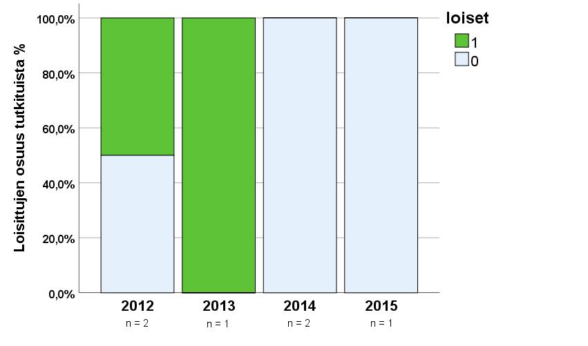 ditremum) 9 Teppo Tutkija Järvilohen loistarkkailu Inarijärvi 2011-2017 