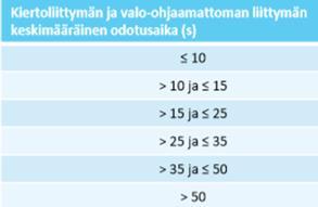 suunnittain Viive alkaa, kun ajoneuvo kulkee alle 5 km/h ja