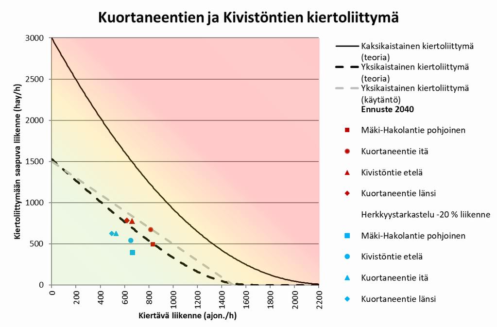 Kuortaneentie / Kivistöntie kiertoliittymä - Ennuste 2040 Kiertoliittymän välityskykytarkastelu osoittaa, että ennustevuoden 2040 liikenteellä kiertoliittymän toimivuus yksikaistaisena on