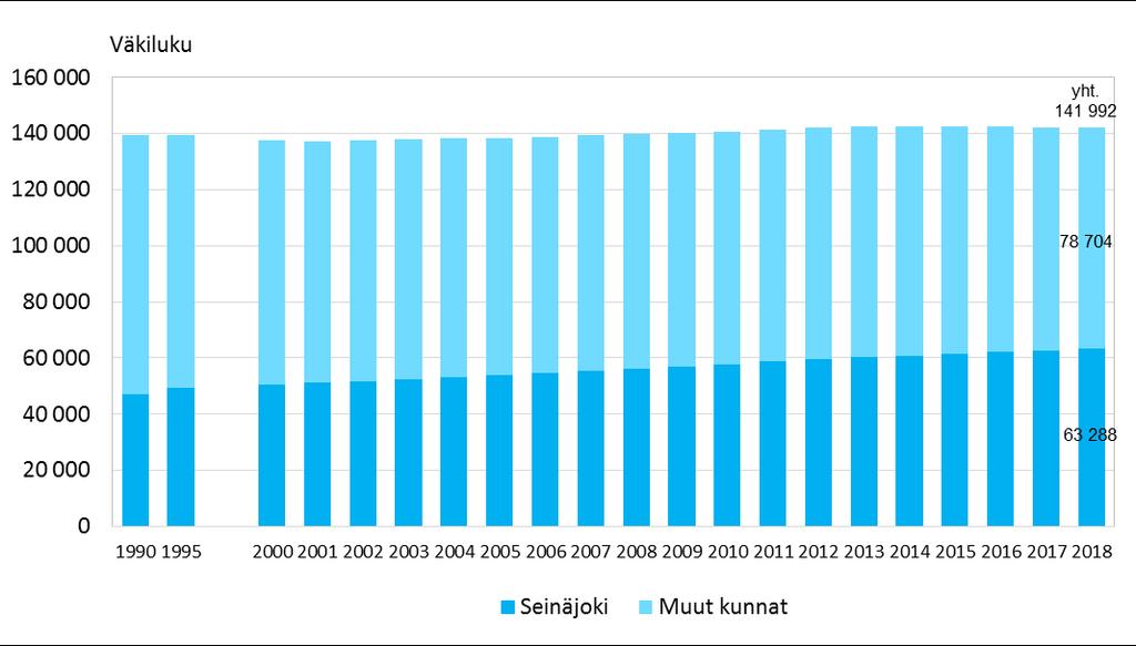 Väkiluku Seinäjoen kaupunkiseudulla 1990,