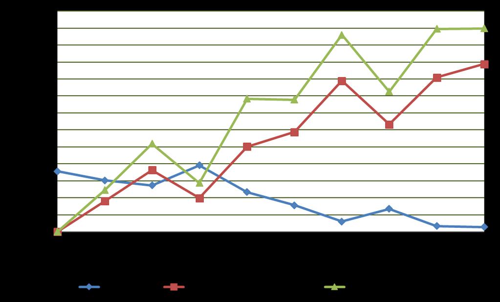 40 lutus laski selvästi, kun siirryttiin tauotettuun sekoitukseen viikolla 15. Tutkimuksen aikana saavutettiin viikkokeskiarvona keskimäärin 84 % metaanintuottopotentiaalista.