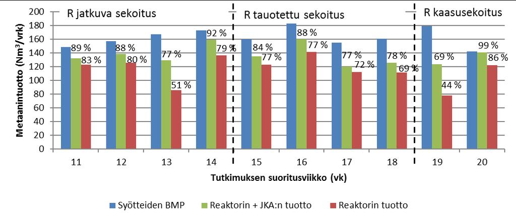 41 Kuva 13. Tutkimuksen aikana toteutuneet lämmöntuotot ja -kulutukset viikkokohtaisina keskiarvoina tutkimuksen viikoilla 11 20. Kuva 14.