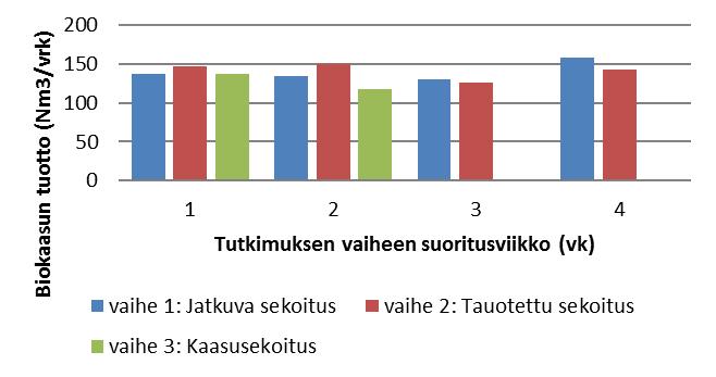 42 19 20) käytettiin kaasusekoitusta, eli biokaasu johdettiin lamellikompressorille, joka syötti kaasun paineella takaisin reaktorilietteeseen reaktorin pohjalle asennettujen suuttimien kautta.