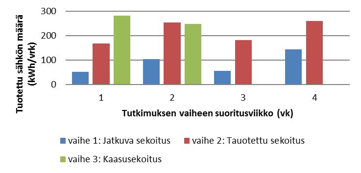 43 Kuva 16. Sekoitusvaiheiden aikana tuotettu nettosähkö tutkimuksen eri vaiheissa viikkokohtaisena keskiarvona. Vaihe 1 oli jatkuva sekoitus (sininen, 4 vk) upposekoittimella.