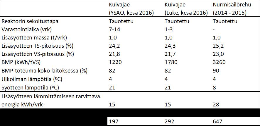 49 5.9 Mädätteen separoinnin massa- ja ravinnetase Separoinnin massa- ja ravinnetaseet laskettiin mädätteen separointikokeen tuloksista (liite 2). Tulokset ovat kolmen otoksen keskiarvoja (kuva 18).