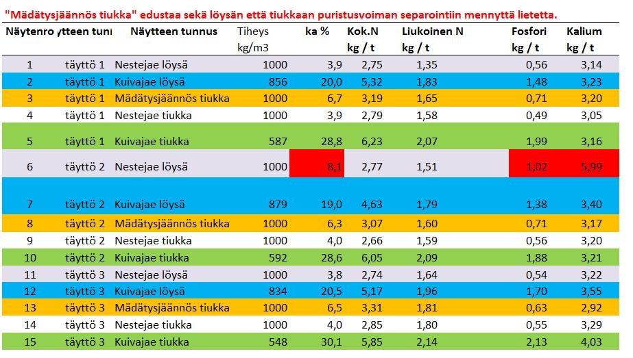 Liite 2. Separointikokeen tulokset (Ville Pyykkönen) Kuvan värit ovat näytteiden tunnuksien värejä. Punaisella merkityissä sattui mittausvirhe. 66 Liite 3.