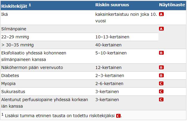 2. Kirjallisuuskatsaus 2.1 Glaukooman riskitekijät Glaukoomalla on useita tunnettuja riskitekijöitä, joista vain osaan voidaan vaikuttaa.