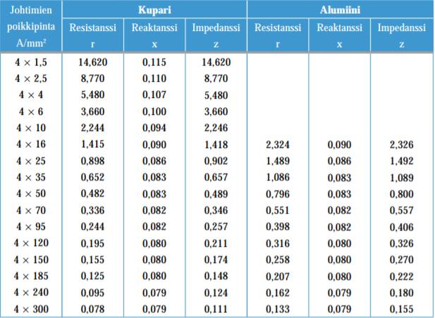 15 Kaava 4 jossa Zsyöt l z Zsyöt = 2 l z on kaapelin impedanssi on kaapelin pituus kilometreinä on johtimen impedanssi Kohteessa ei tulla uusia ryhmäkeskuksia lisäämään vaan käytössä on rakennuksessa