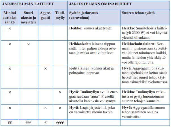 21 Järjestelmän tuottamaa sähköä voidaan käyttää samanaikaisesti tai sitä varastoidaan akustoon, josta sitä voidaan myöhemmin käyttää.