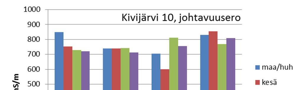 6 Kuva 3: Johtavuusero pohjan ja pinnan välillä (pohja-pinta) Kivijärven mittauspiste Kivijärvi 10, pohjakerroksen mittaussyvyys 9 m.