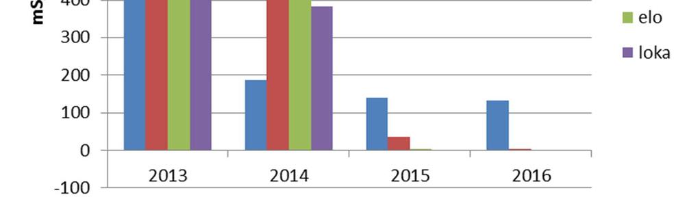 Vuosina 2008 2009 johtavuusero talvella oli alle 2 ms/m, joten johtavuusmittausten perusteella Jormasjärvellä on 2010 jälkeen ollut havaittavissa jäteveden talviaikaista