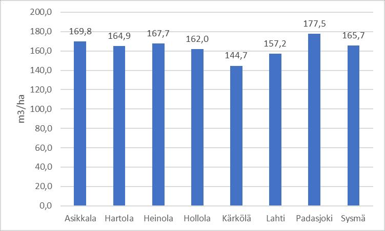 16 KUVIO 4. Puuston keskitilavuus kunnittain puutuotannon metsä- ja kitumaalla.