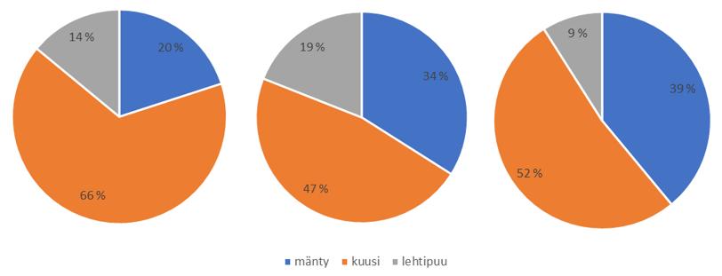 19 KUVIO 8. Kasvupaikat kangasmailla. Häme-Uudellamaalla on huomattavasti enemmän kangasmaita kuin suoalueita.