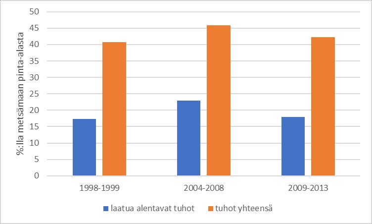 30 KUVIO 17. Metsätuhojen esiintyminen Häme-Uusimaa.