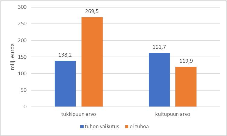 puuston arvo noin 899,8 miljoonaa euroa, kun muutoin puuston arvo olisi noin 1 168 miljoonaa euroa.