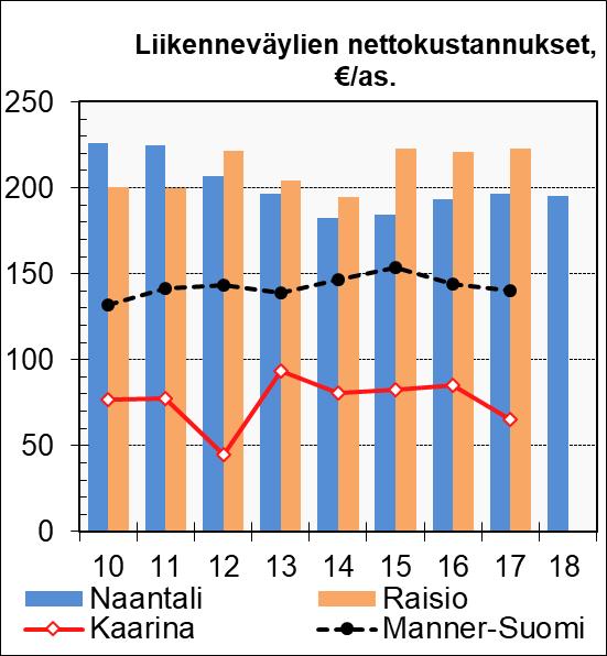 TUNNUSLUVUT Tehtäväkenttään kuuluvat katujen ja taitorakenteiden kunnossapitotyöt. Kunnossapidettävien väylien kokonaispituus on 1.
