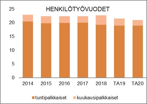 NAANTALIN KAUPUNKI TOIMINTA- JA TALOUSSUUNNITELMA 2020 2023 HENKILÖSTÖRESURSSIT TALOUSARVION PERUSTELUT Viheryksikön hoitamille sektoreille on yhteistä niiden välitön vaikutus asukkaiden
