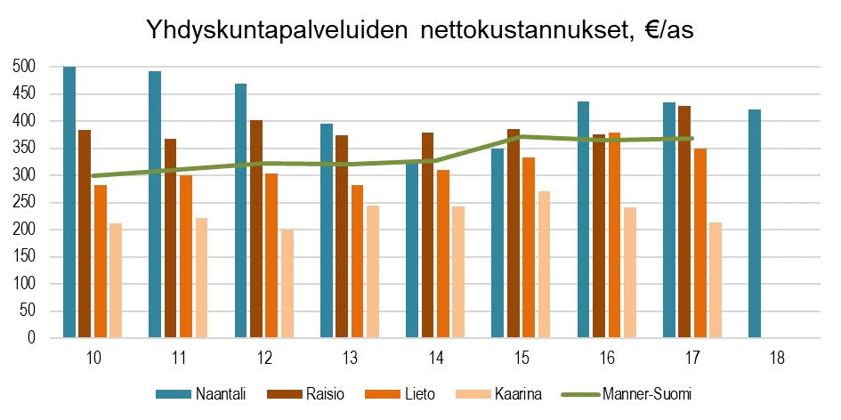 NAANTALIN KAUPUNKI TOIMINTA- JA TALOUSSUUNNITELMA 2020-2023 TEKNISET PALVELUT Toimialajohtaja Tekninen johtaja (Reima Ojala) Tekniset palvelut vastaa yleisten alueitten hoidosta, yhdyskuntatekniikan