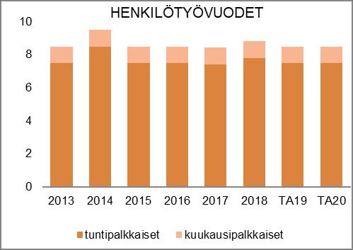 NAANTALIN KAUPUNKI TOIMINTA- JA TALOUSSUUNNITELMA 2020 2023 HENKILÖSTÖRESURSSIT Konekeskus huolehtii sorapintaisista kaduista, katujen puhtaanapidosta ja romuajoneuvoista yhdessä liikenneväylien