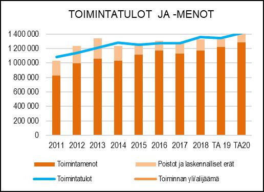 Konekeskuksen tulot muodostuvat perittävistä konevuokrista ja korjaustöistä. Taksoilla pyritään kattamaan sekä käyttö- että pääomamenot.