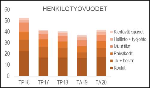 HENKILÖSTÖRESURSSIT TUNNUSLUVUT sekä Velkuan koulun ja Kummelin palvelukeskuksen palveluvastaavien tehtävät ja puitekumppanisopimuksilla hoidetaan kesäkohteita sekä eri puolilla kaupunkia olevia