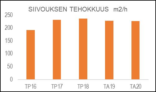 Tilojen puhtaustasovaatimukset ovat kiinteistöjen käyttötarkoituksen mukaisia. Tasoluokitukset ovat KiinteistöRYL:n mukaisia ja siivousmitoitukset on laadittu niiden pohjalta.