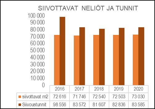 Näitä ovat lähinnä kaupunkikonsernin kiinteistöt. Syksyllä 2019 jää pois myös työterveyshuollon tilojen siivous palveluntuottajan vaihtumisen myötä.
