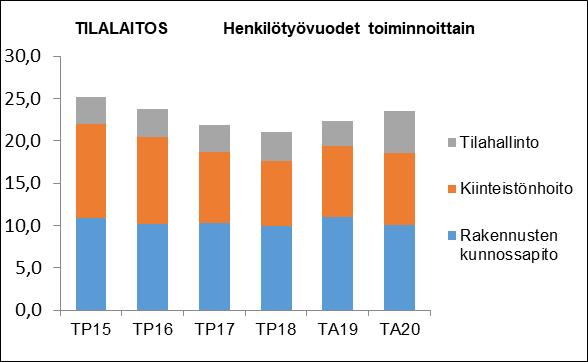 HENKILÖSTÖRESURSSIT kpl m2 VUOKRALLE ANNETUT RAKENNUKSET: 30 14 570 Ravintolakiinteistöt, muut liiketilat 15 5 610 Laitokset 4 4 330 Asuinrakennukset ja -huoneistot 11 4 630 MUUT RAKENNUKSET: 22 3
