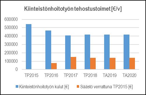 TUNNUSLUVUT Kiinteistönhoitotyö: TP2017 TP2018 TA2019 TA2020 palvelutoimintarakennukset (m2) 95 128 94 756 94 756 94 414 henkilöstökulut [ ] 369 735 376 228 380 000 376 228 alueiden