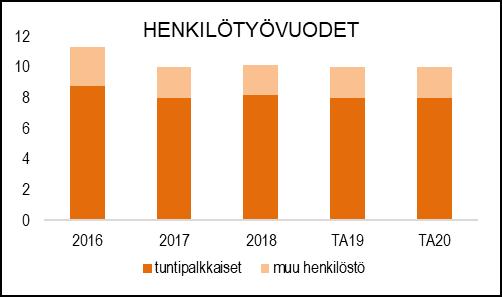 HENKILÖSTÖRESURSSIT TUNNUSLUVUT TALOUSARVION PERUSTELUT Vesihuoltolaitoksesta huolehtii vesihuoltopäällikkö, rakennusmestari ja keskimäärin 9 asentajaa.
