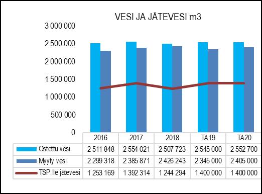 Lisäksi vesihuoltolaitoksen omistuksessa ja hoidossa on alavesisäiliöitä, ilmanpoistokaivoja, jätevesipumppaamoita, hulevesipumppaamoita, vesijohtoverkoston mittauskaivoja sekä Velkuan