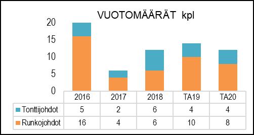 Vesihuoltolaitos päivystää ympärivuotisesti ja kaikkina vuorokauden aikoina varmistaakseen häiriöttömän vesihuoltotoiminnan.