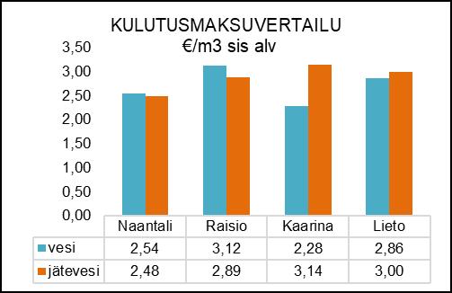 Jätevedet johdetaan Turun Seudun Puhdistamo Oy:n Kakolan jätevesipuhdistamolle Raision yhdysputken ja pumppaamoiden kautta. Jätevesimäärät mitataan ja likaisuusnäytteet otetaan Luolalan pumppaamolla.