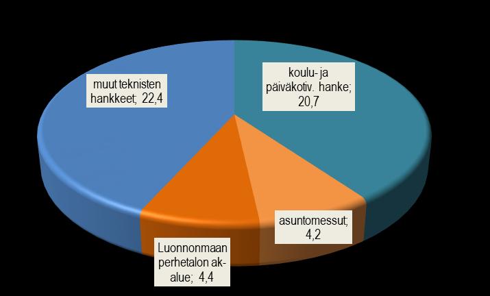 INVESTOINTIEHDOTUSTEN YHTEENVETO TEKNINEN LAUTAKUNTA, pl.