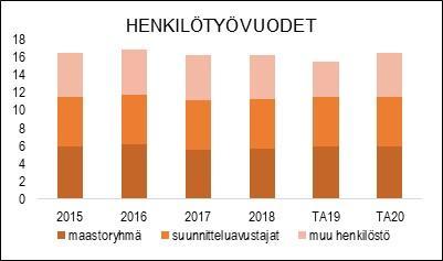 NAANTALIN KAUPUNKI TOIMINTA- JA TALOUSSUUNNITELMA 2020 2023 HENKILÖSTÖRESURSSIT TALOUSARVION PERUSTELUT Maankäyttö valmistelee kaupungin maapolitiikkaa mm.