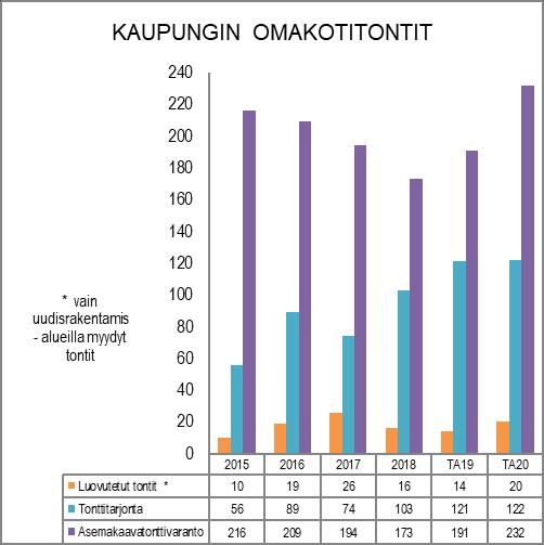 Maankäyttö ylläpitää ja kehittää kaupungin kartastoja eri suunnitelmien ja tehtävien pohjaksi ja hoidetaan kaupungin maaomaisuutta, osoiteasioita ja yksityistieasioita.