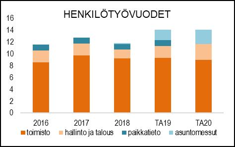 NAANTALIN KAUPUNKI TOIMINTA- JA TALOUSSUUNNITELMA 2020 2023 HENKILÖSTÖRESURSSIT Palvelukeskuksen toimistopalvelut hoitaa teknisen toimialan vesi-, venepaikka-, maavuokra-, kiinteistövuokra-,