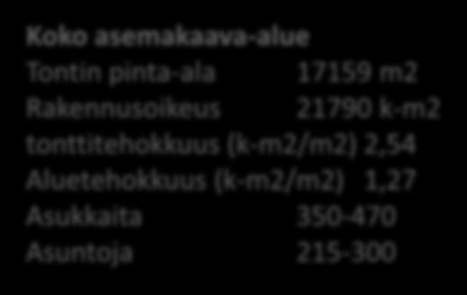 Rakennusoikeus 21790 k-m2 tonttitehokkuus (k-m2/m2) 2,54 Aluetehokkuus (k-m2/m2) 1,27