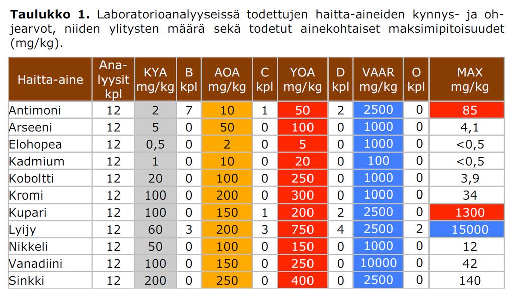3/11 näytepusseihin. Näytepisteiden syvyys vaihteli välillä 0,2 0,8 m. Osa maanäytteistä analysoitiin laboratoriossa. Laboratorioanalyysit tehtiin Novalab Oy:n laboratorissa Karkkilassa.