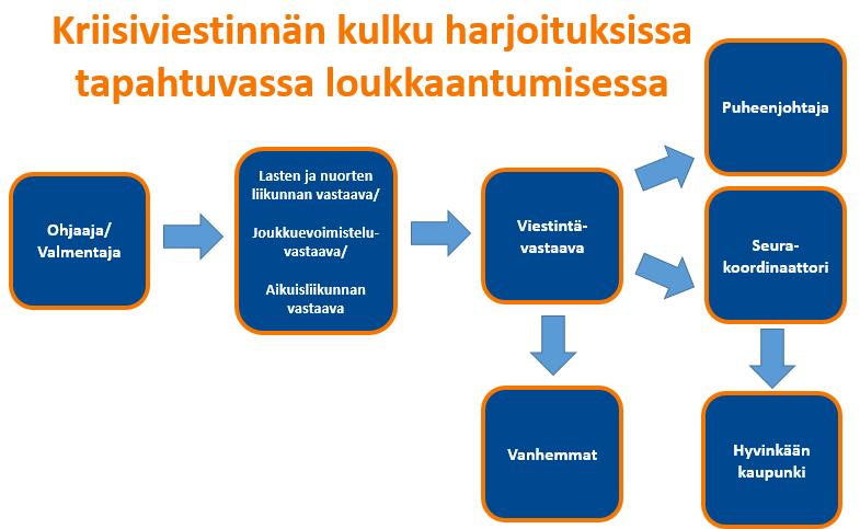 11 Kuvio 4: Kriisiviestinnän kulku harjoituksissa tapahtuvassa loukkaantumisessa Sosiaalisessa mediassa ilmenevissä