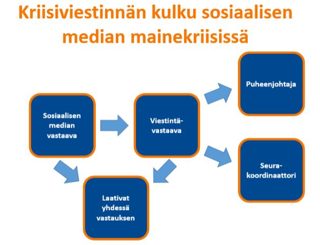 asiasta hallituksen puheenjohtajaa sekä seurakoordinaattoria.