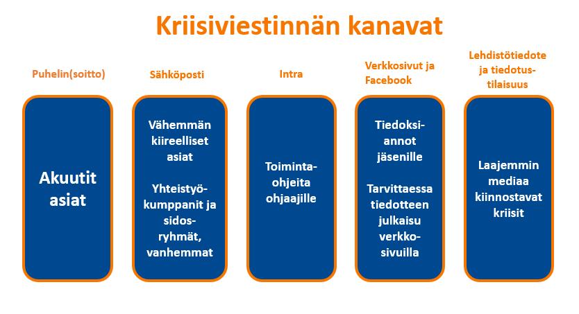 12 Hyvinkään kaupunkiin otetaan yhteys suuremman kriisin ollessa kyseessä, kuten vakava loukkaantuminen, kaupungin tiloista aiheutuneet tai niitä vahingoittaneet kriisit.