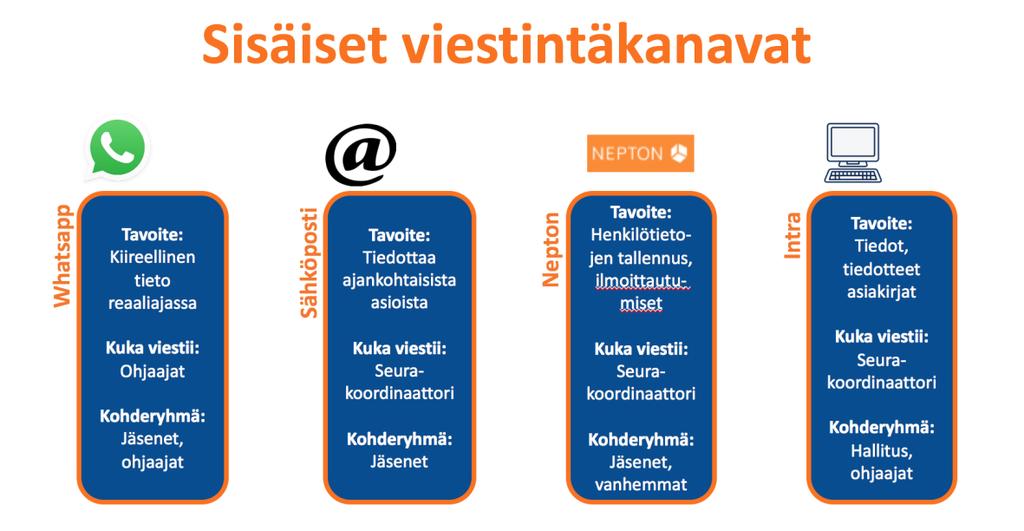 5 Kuvio 1: Sisäiset viestintäkanavat 4.