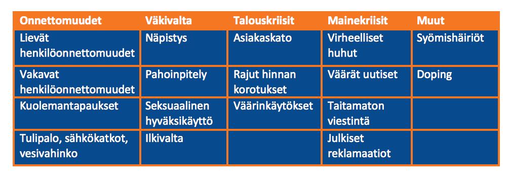 9 Taulukko 1: Hyvolin mahdolliset kriisit ONNETTOMUUDET Lievät henkilöonnettomuudet, eli esimerkiksi pienet haavat ja nyrjähdykset ovat hyvin mahdollisia ja usein tapahtuvia pienempiä kriisejä.