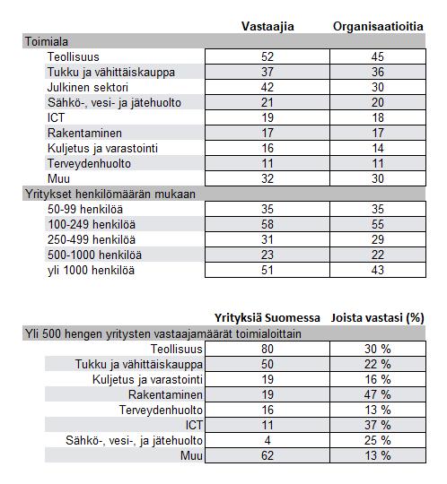 Aineisto ja tiedonkeruu Yritystutkimuksen suunnittelusta, tiedonkeruusta, analyysista ja raportoinnista on vastannut Prior Konsultointi Oy Tutkimuksen toimeksiantaja on Elisa Oyj Aineisto kerättiin