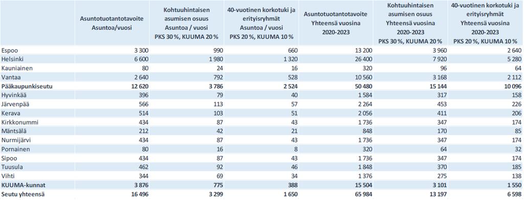 Asuntotuotantotavoite ja