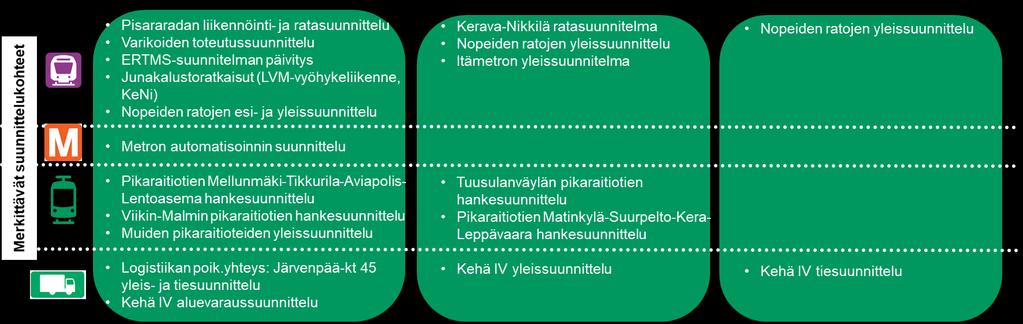 Merkittävät suunnittelukohteet 2020-2023 2024-2027 2028-2031 * * Myös