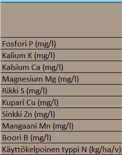 Ravinnepoistumat Mitä ravinteita palautuu lannoituksessa?