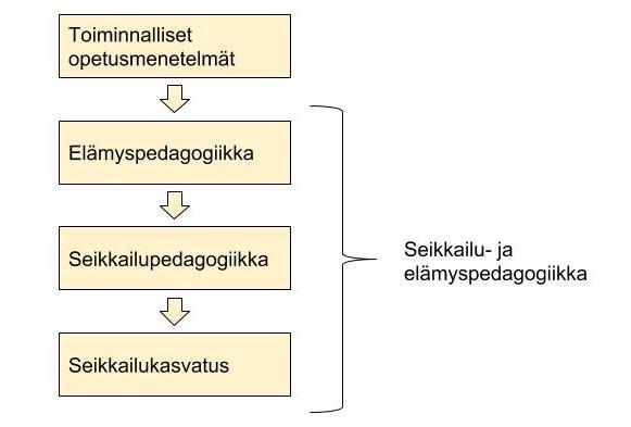 3 SEIKKAILUPEDAGOGIIKKA KOULUSSA Suomalainen kasvatuksellista seikkailutoimintaa kuvaava käsitteistö on hyvin moniselitteistä, tulkinnallista ja sisältää paljon näkemyseroja.